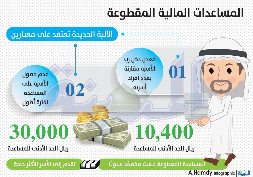 الاستعلام عن أخبار المساعدات المقطوعة أبريل 2019 .. “موعد مقطوعة الضمان” شهر شعبان 1440...