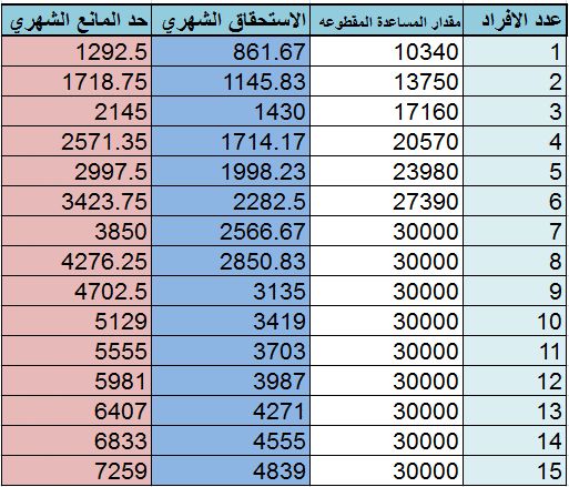 استعلام عن المقطوعة برقم الهوية… ميعاد صرف المقطوعة لشهر رمضان 1440