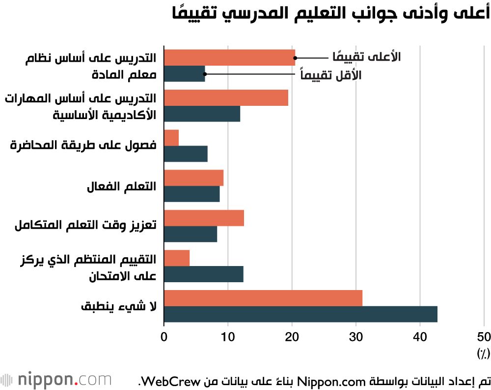 اليابان | دراسة استقصائية لأولياء الأمور اليابانيين تكشف عن وجهات نظرهم حول التعليم في المدارس الإعدادية