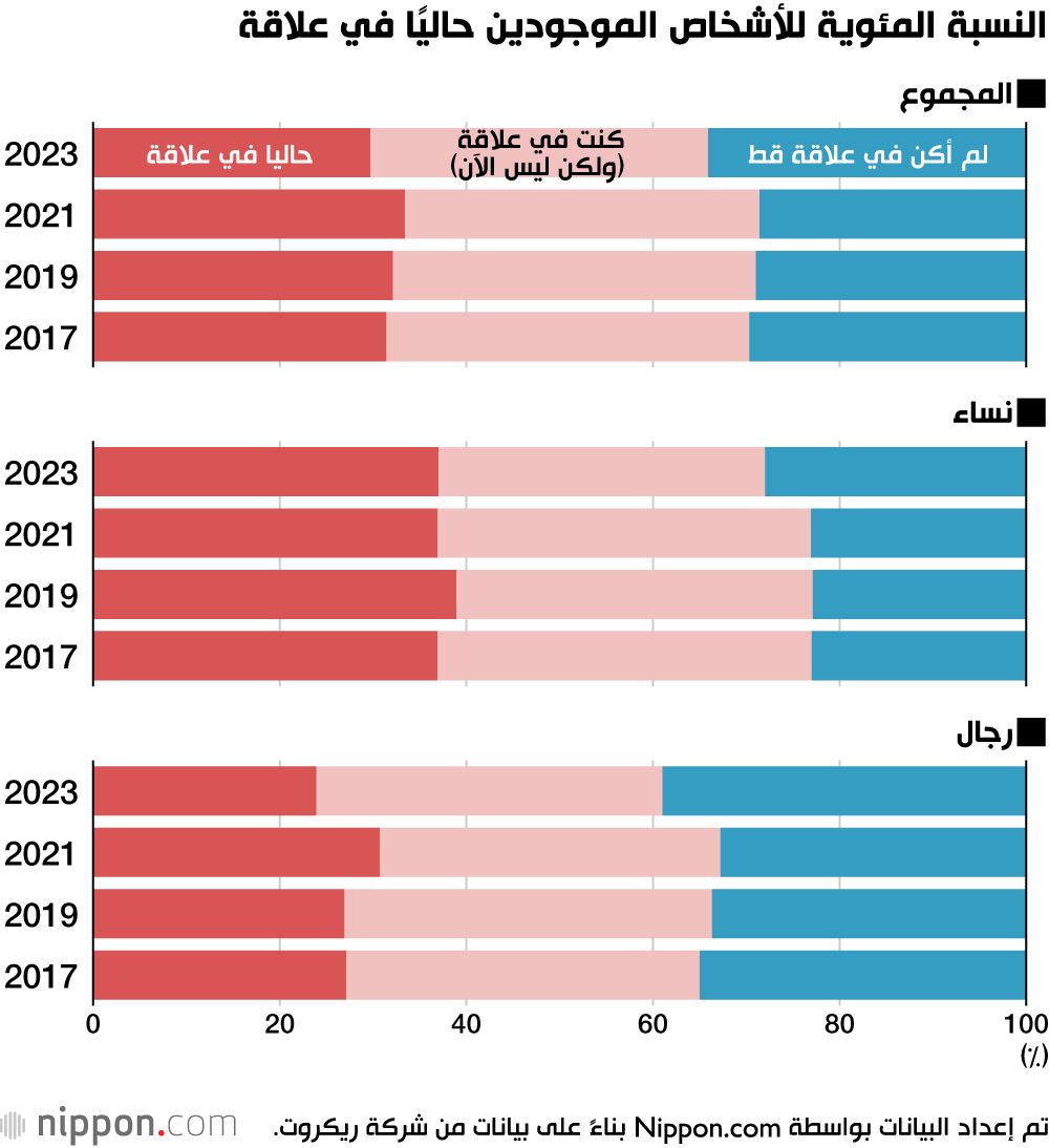 اليابان | مستقبل اليابان في خطر... لماذا يعزف اليابانيون عن الزواج والإنجاب؟