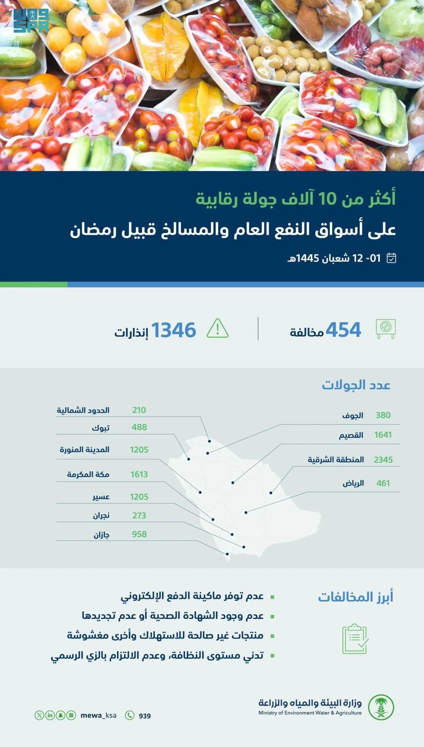 قبيل رمضان .."البيئة " تنفذ أكثر من 10 آلاف جولة رقابية على الأسواق والمسالخ