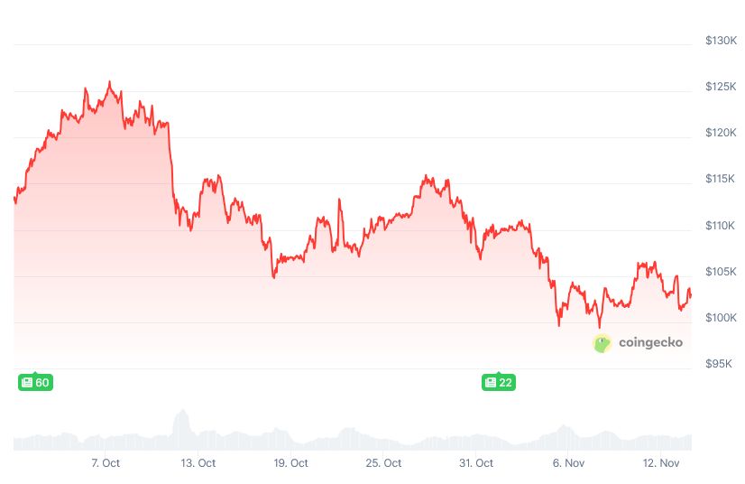 سوق العملات الرقمية يخسر 100 مليار دولار مع تصاعد الاضطرابات الجيوسياسية
