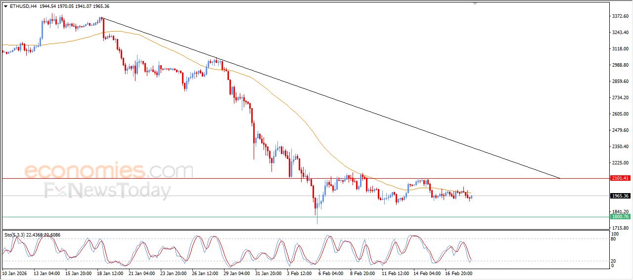 سعر الإيثيريوم (ETHUSD) يواصل تحركاته المتذبذبة – توقعات اليوم – 19-02-2026