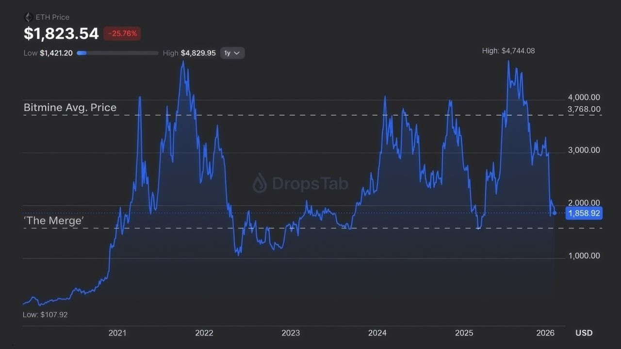 باع فيتاليك 17 ألف ETH خلال شهر بعد تخصيص 45 مليون دولار لمشاريع الخصوصية