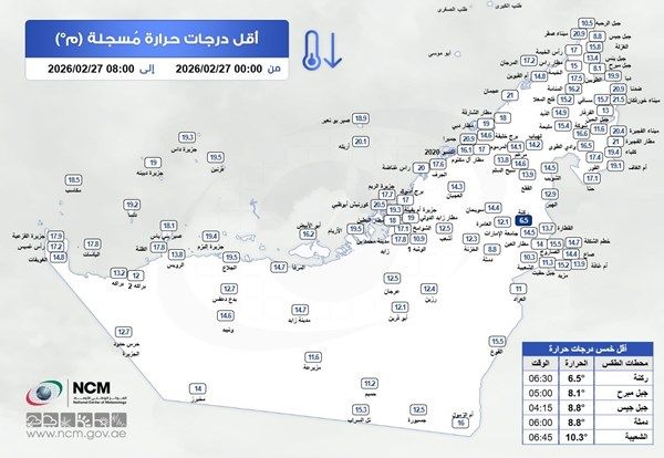 "الأرصاد" يكشف عن أقل درجة حرارة في الدولة