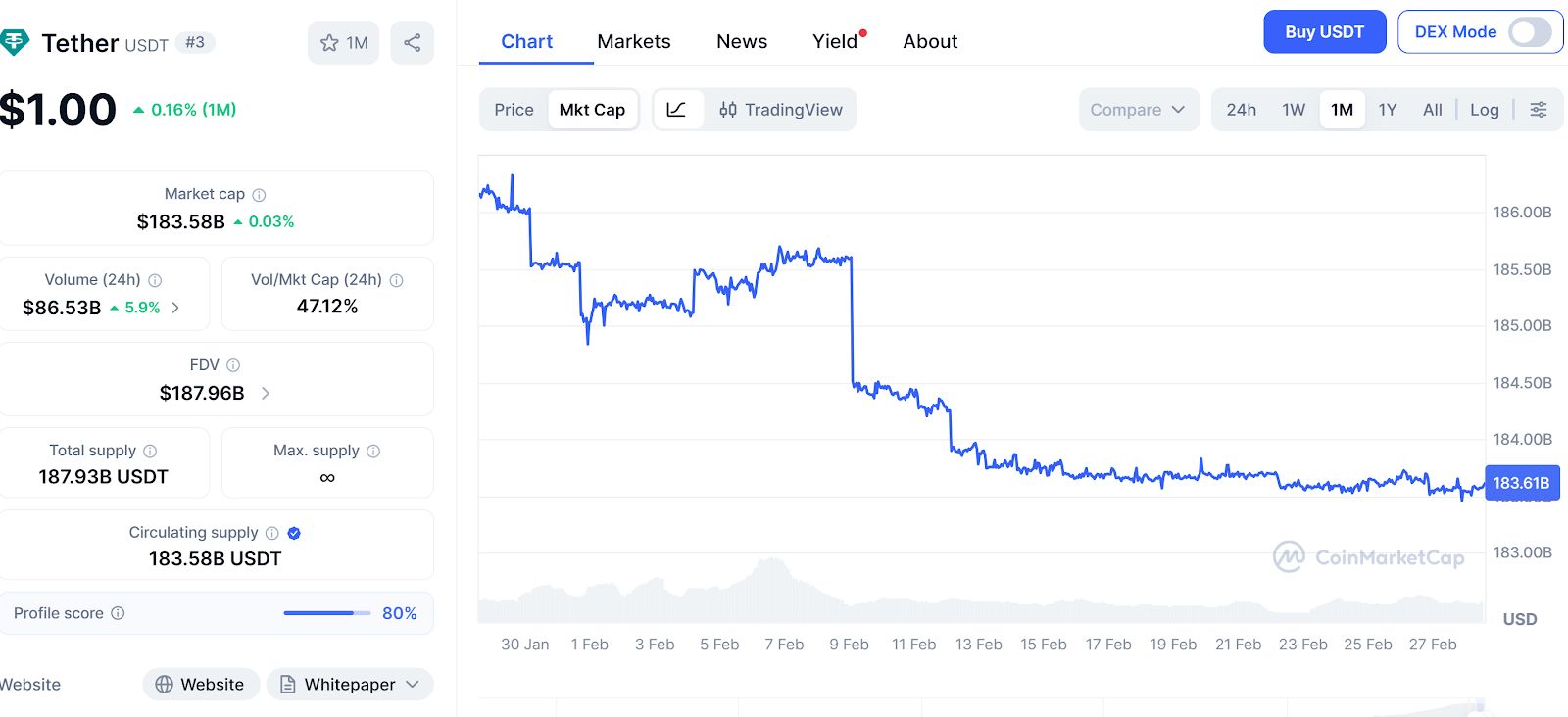 تقرير: Tether جمّدت 4.2 مليار دولار من الرموز المرتبطة بأنشطة غير مشروعة خلال ثلاث سنوات