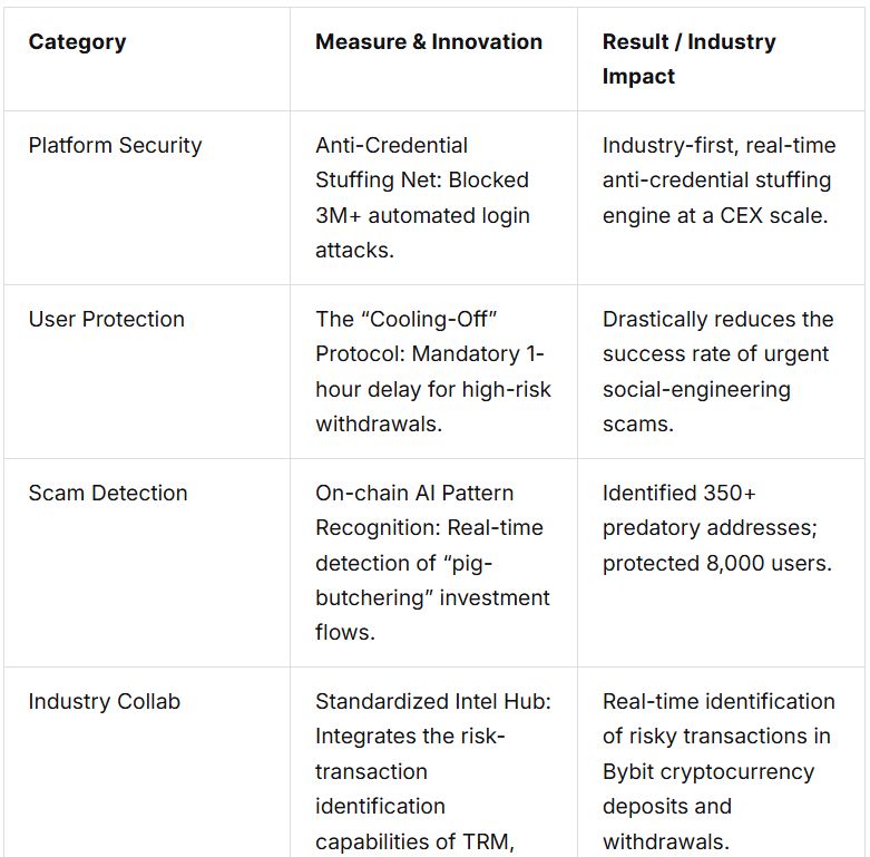 Bybit تؤكد أن نظامها الجديد لمكافحة الاحتيال أوقف سحوبات محفوفة بالمخاطر بقيمة 300 مليون دولار في الربع الرابع 2025