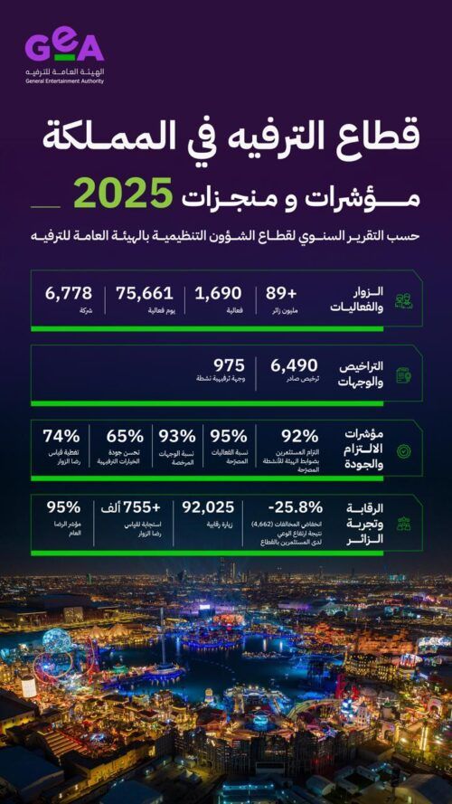 هيئة الترفيه: أكثر من ٨٩ مليون زائر لقطاع الترفيه في المملكة خلال ٢٠٢٥