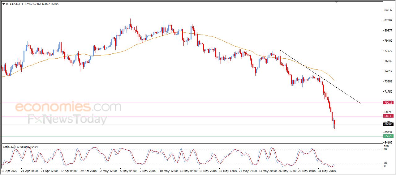 سعر البتكوين (BTCUSD) يتجاهل الإشارات الإيجابية ويواصل الهبوط – توقعات اليوم – 03-06-2026