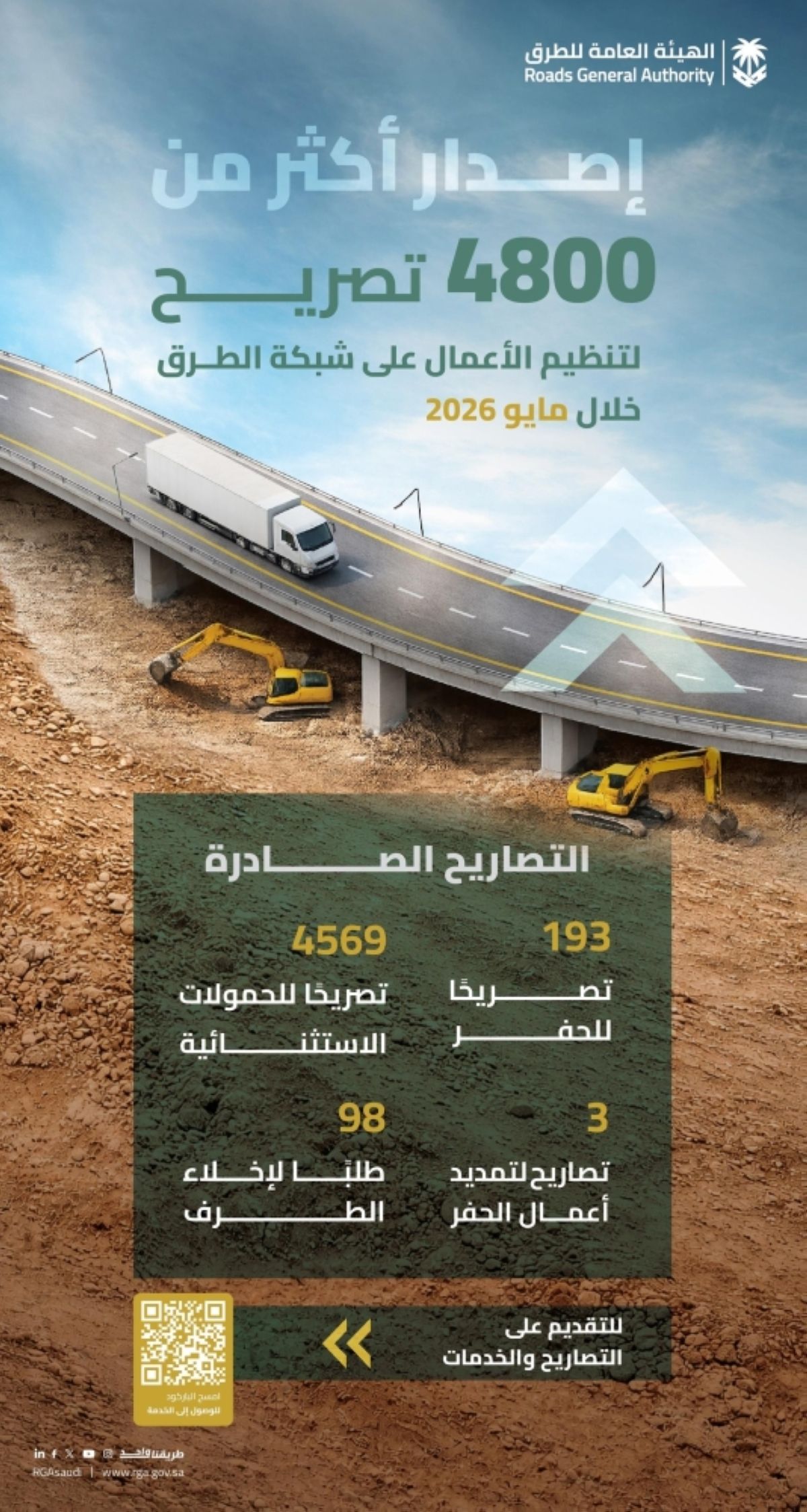 هيئة الطرق: 4 آلاف تصريح 
لتنظيم الأعمال على شبكة الطرق