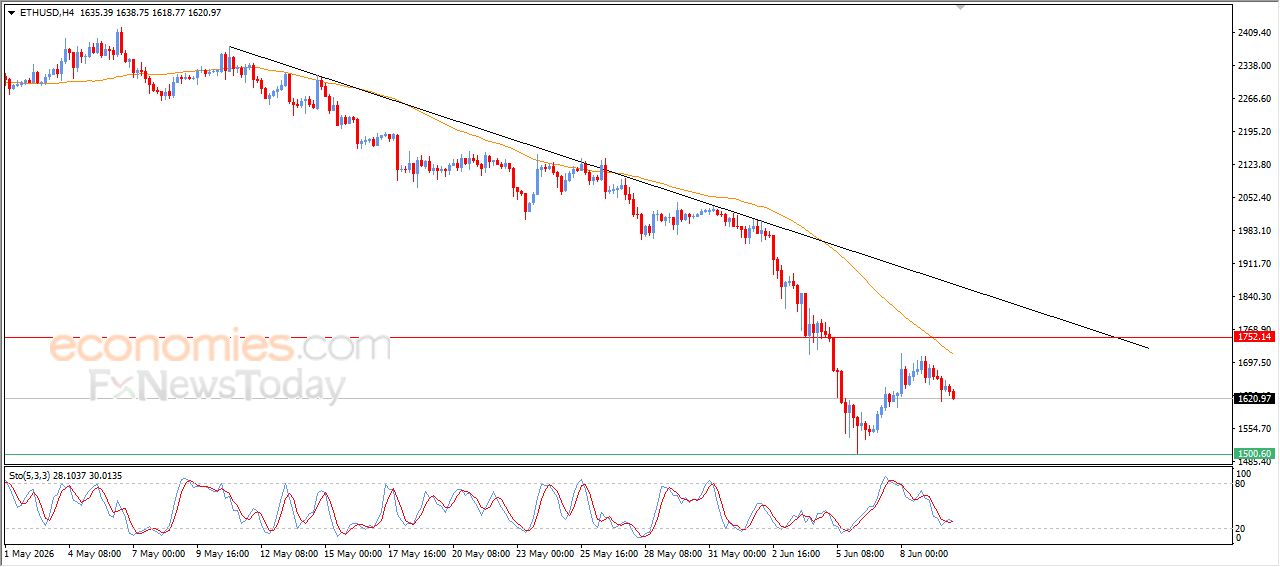 سعر الإيثيريوم (ETHUSD) وسط توقعات سلبية – توقعات اليوم – 10-06-2026