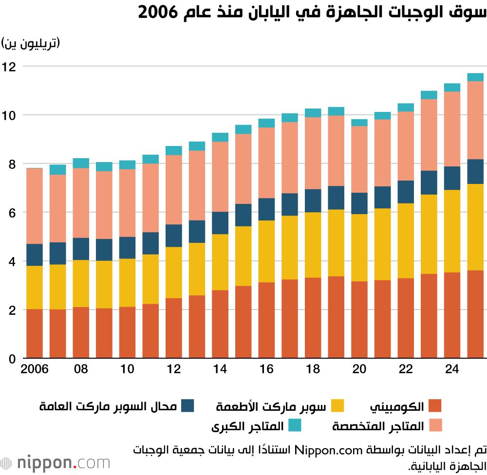 اليابان | لماذا يتجه اليابانيون أكثر فأكثر نحو الوجبات الجاهزة؟