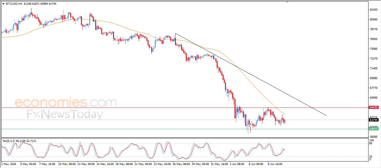 سعر البتكوين (BTCUSD) يظهر إشارات سلبية جديدة – توقعات اليوم – 11-06-2026