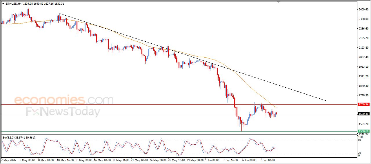 سعر الإيثيريوم (ETHUSD) تحت ضغط فني قوي رغم محاولات التماسك – توقعات اليوم – 11-06-2026
