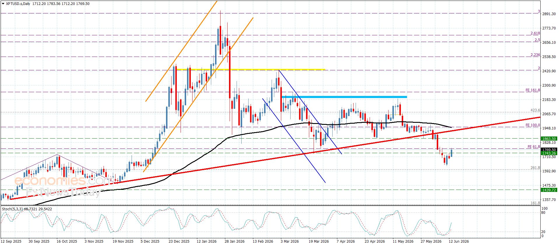 سعر اليورو مقابل الين يهاجم الحاجز-توقعات اليوم 15-6-2026