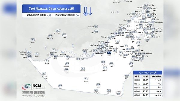 «الوطني للأرصاد» يكشف عن أقل درجة حرارة سجلت في الدولة