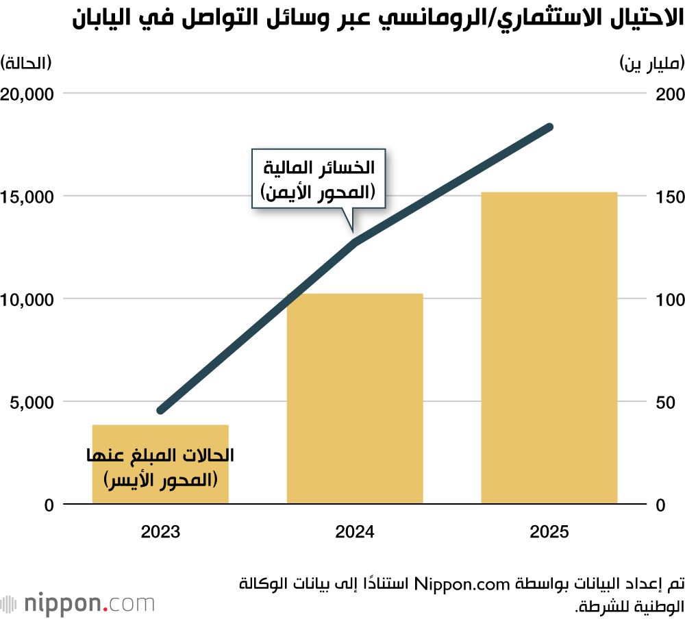 اليابان | لماذا تتضاعف عمليات الاحتيال التي تنتحل صفة الشرطة في اليابان؟