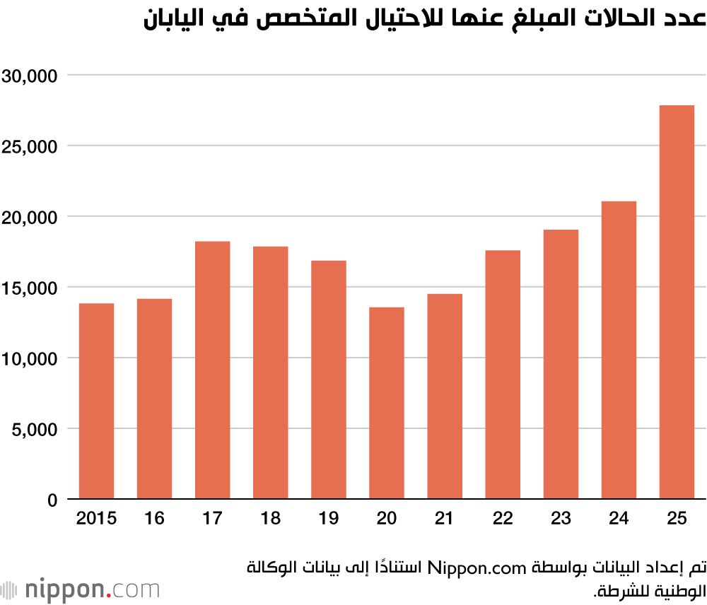 اليابان | لماذا تتضاعف عمليات الاحتيال التي تنتحل صفة الشرطة في اليابان؟