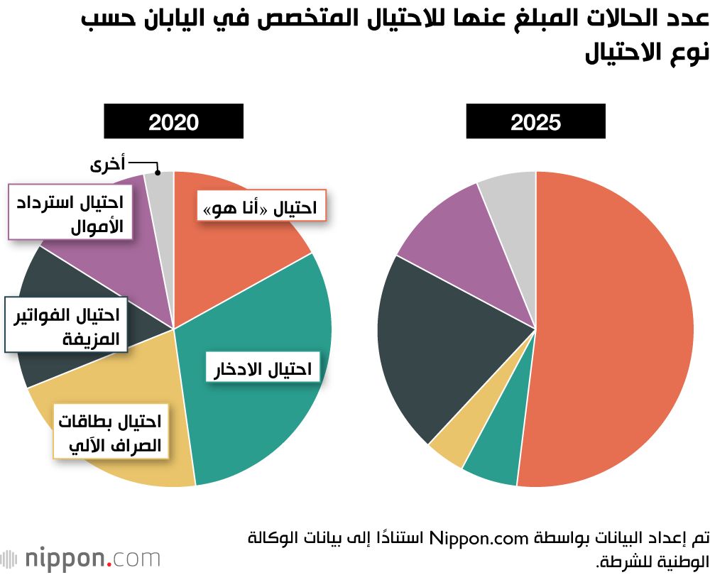 اليابان | لماذا تتضاعف عمليات الاحتيال التي تنتحل صفة الشرطة في اليابان؟