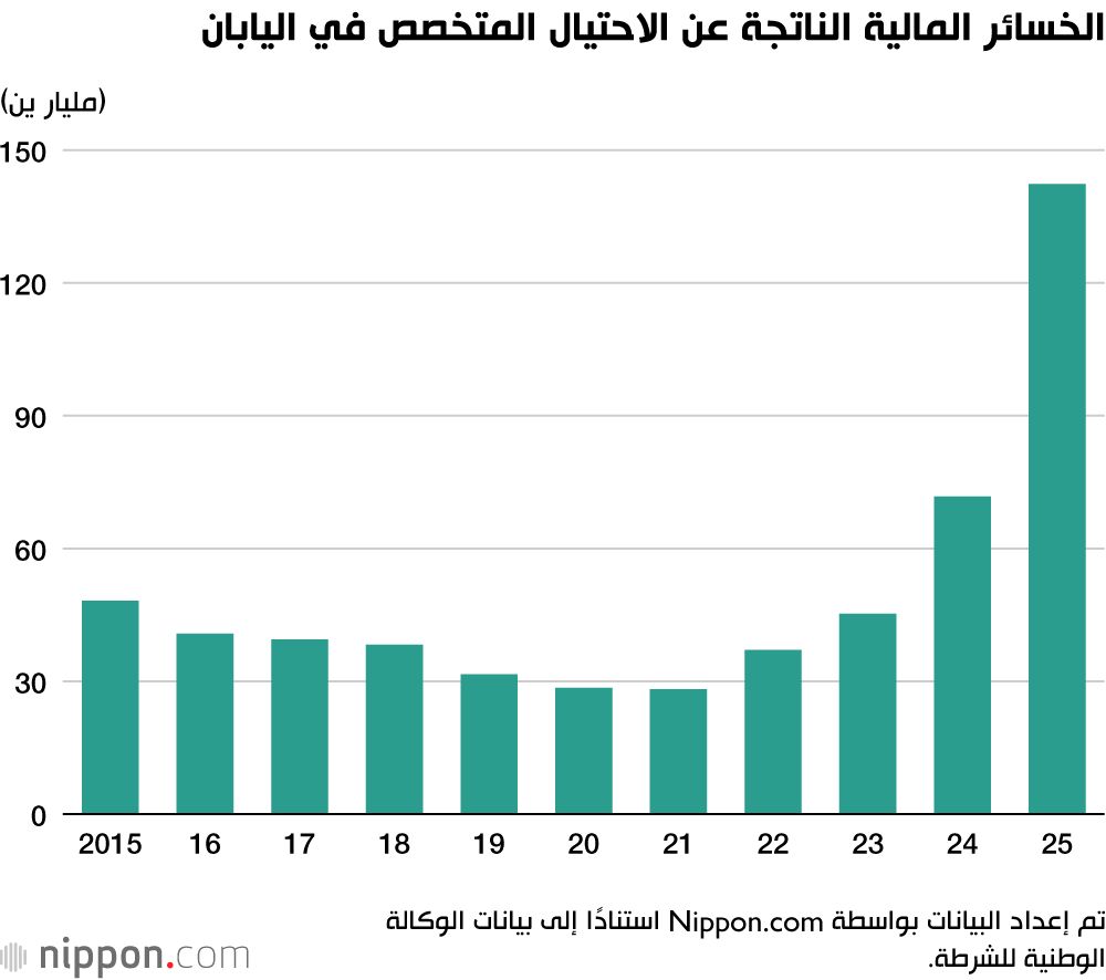 اليابان | لماذا تتضاعف عمليات الاحتيال التي تنتحل صفة الشرطة في اليابان؟