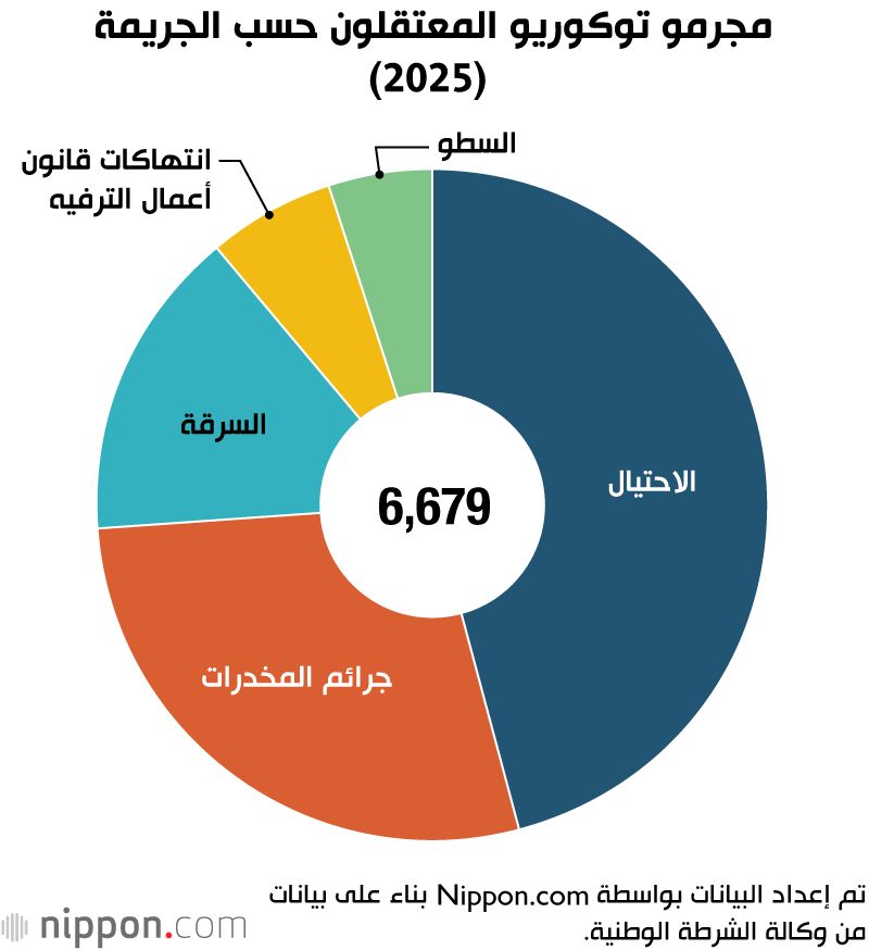 اليابان | تراجع الياكوزا وصعود ”توكوريو“.. وجه جديد للجريمة المنظمة في اليابان