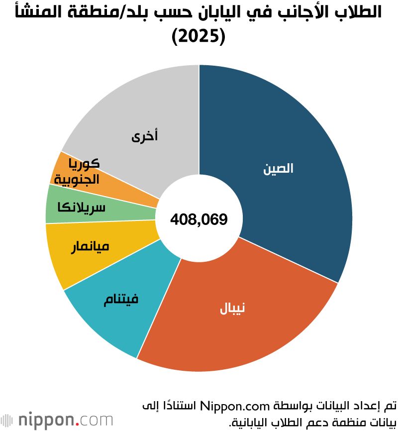 اليابان | اليابان تسجل رقمًا قياسيًا جديدًا في عدد الطلاب الأجانب