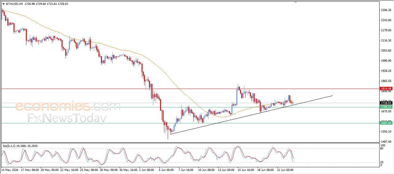 سعر الإيثيريوم (ETHUSD) بين المطرقة والسندان – توقعات اليوم – 23-06-2026