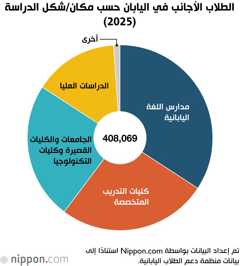 اليابان | اليابان تسجل رقمًا قياسيًا جديدًا في عدد الطلاب الأجانب