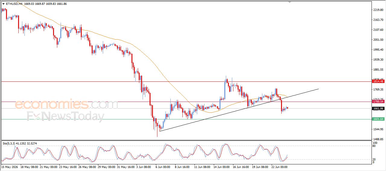 سعر الإيثيريوم (ETHUSD) وسط توقعات سلبية – توقعات اليوم – 24-06-2026