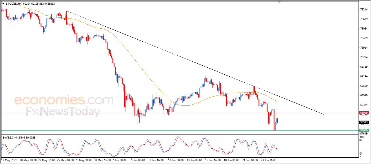 سعر البتكوين (BTCUSD) يعود للتراجع مع هيمنة الاتجاه الهابط – توقعات اليوم – 26-06-2026