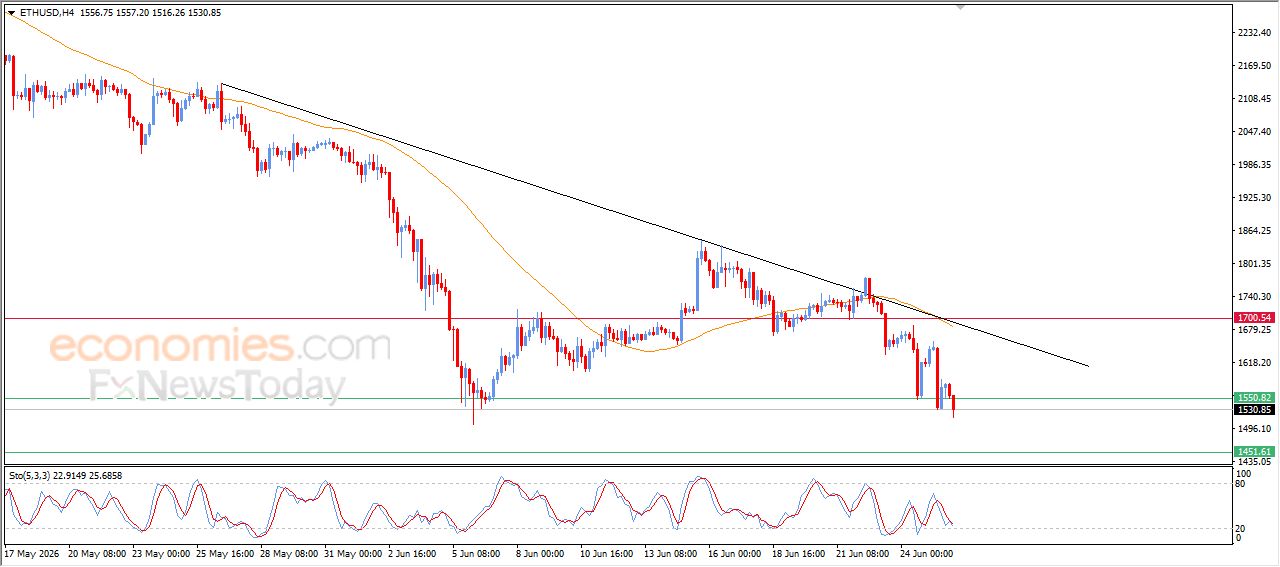 سعر الإيثيريوم (ETHUSD) يكسر هدفنا السعري – توقعات اليوم – 26-06-2026