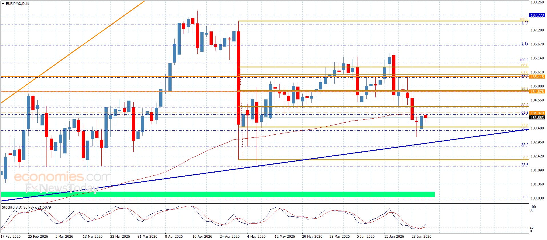 سعر اليورو مقابل الين لا يزال هابط-توقعات اليوم 26-6-2026