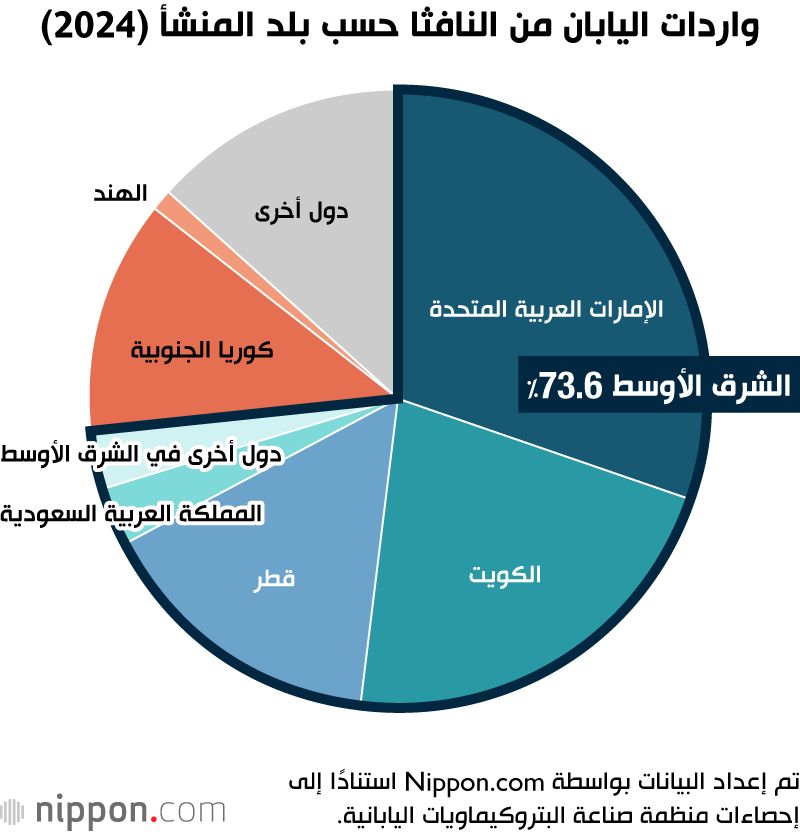 اليابان | اضطرابات مضيق هرمز تلقي بظلالها على الاقتصاد والحياة اليومية في اليابان