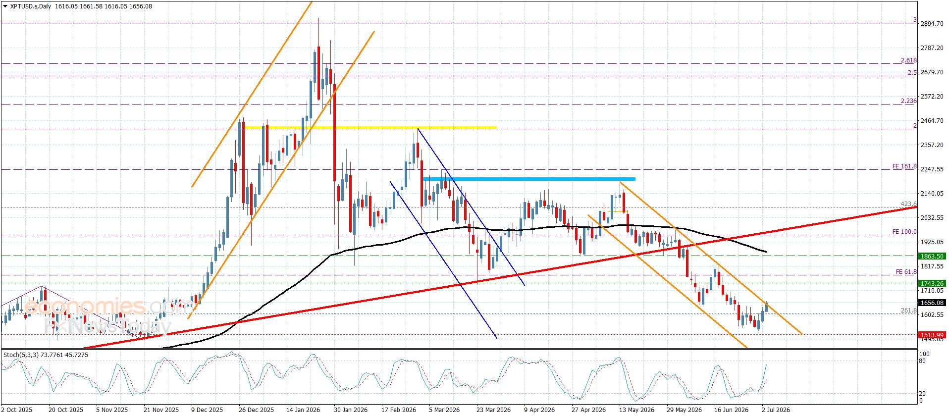 سعر الباوند مقابل الين يعيد اختبار الدعم-توقعات اليوم 3-7-2026