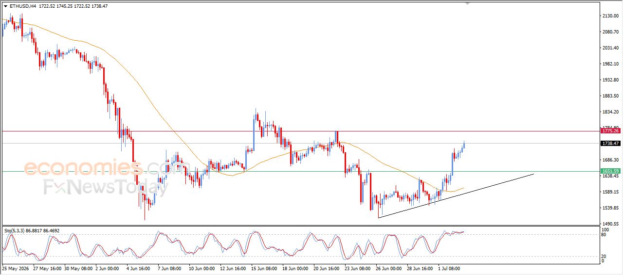 تحديث توقع سعر الإيثيريوم اليوم 03-07-2026