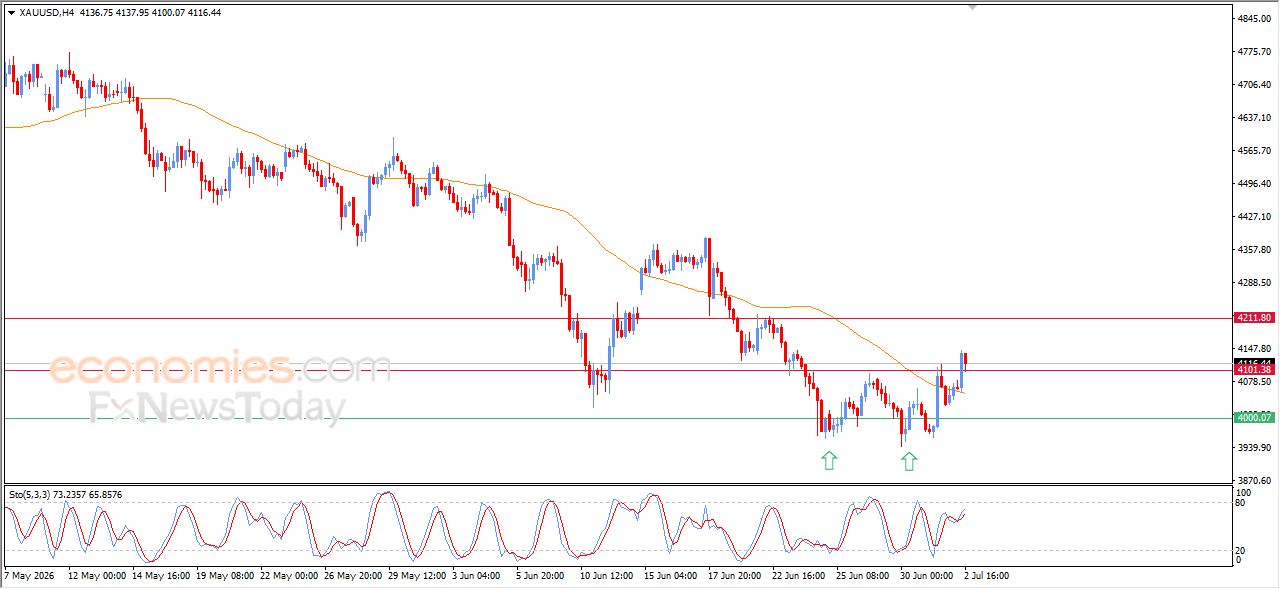 سعر اليورو مقابل الدولار يلتقط أنفاسه استعداداً لاستئناف الصعود – توقعات اليوم – 03-07-2026