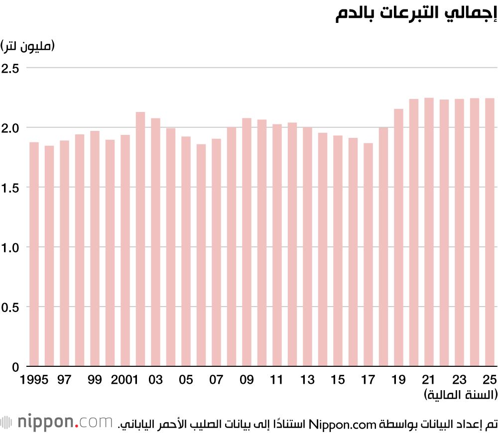 اليابان | جيل الشباب وكبار السن.. من الأكثر إقبالًا على التبرع بالدم في اليابان؟