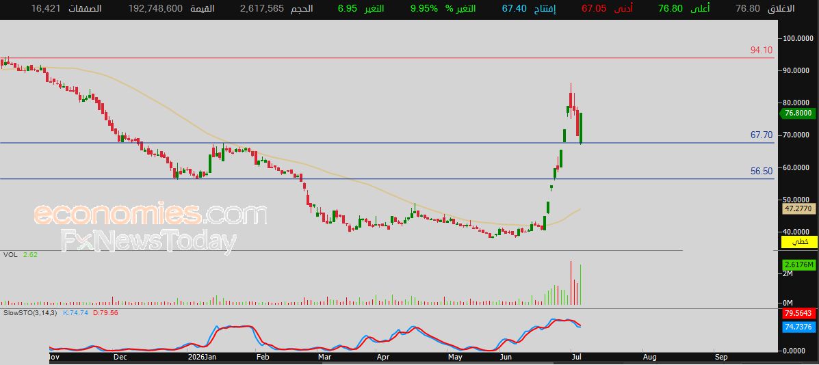 سعر سهم بنك دبي التجاري (CBD) يرتفع على استحياء – توقعات اليوم – 07-07-2026