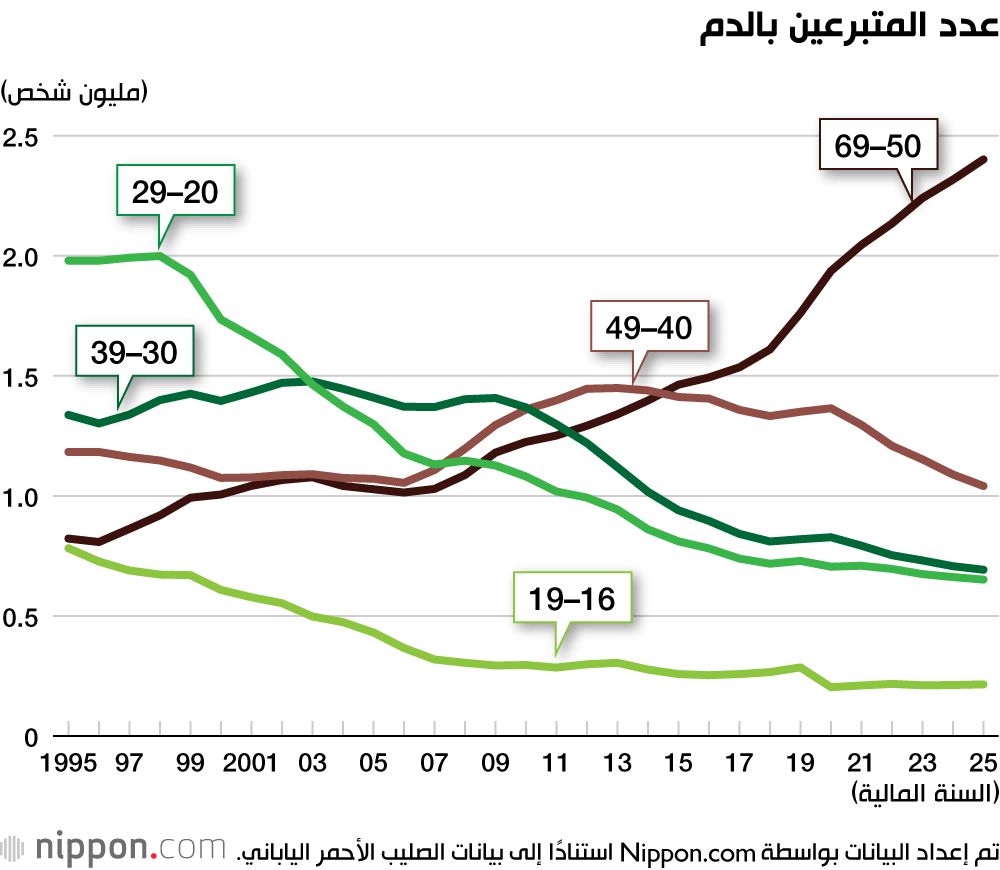 اليابان | جيل الشباب وكبار السن.. من الأكثر إقبالًا على التبرع بالدم في اليابان؟