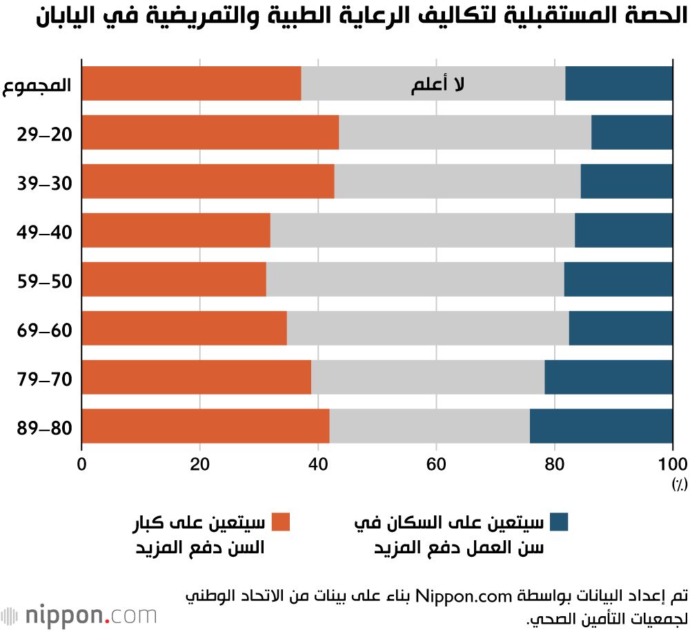 اليابان | هل بات ارتفاع تكاليف الرعاية الصحية أمرًا لا مفر منه في اليابان؟