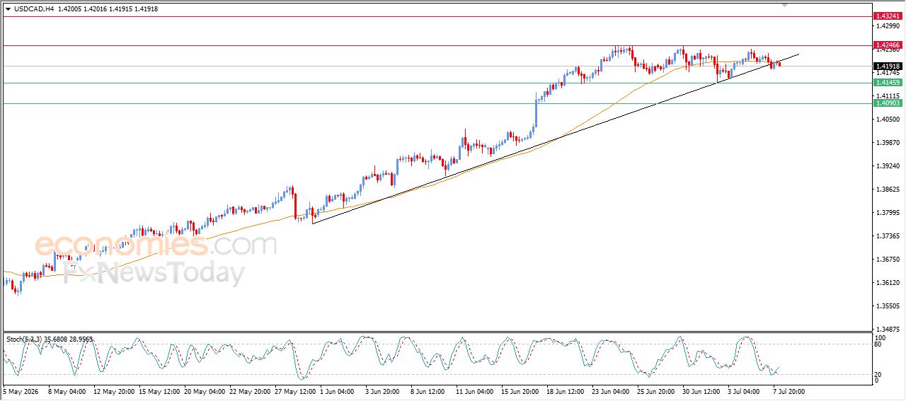 سعر الدولار مقابل الدولار الكندي يستند لدعم متوسطه المتحرك البسيط – توقعات اليوم – 08-07-2026