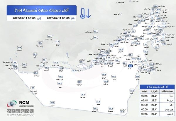 "الوطني الأرصاد" يكشف عن أقل درجة حرارة سجلت في الدولة