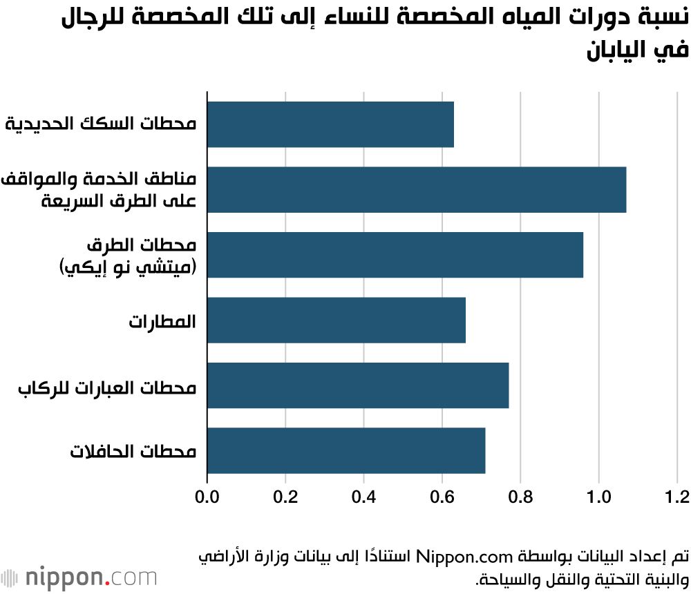 اليابان | اليابان تسعى لإنهاء طوابير انتظار النساء أمام دورات المياه