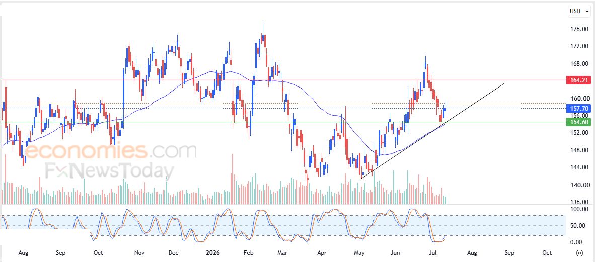 سعر AbbVie (ABBV) يبحث عن قاع صاعد – توقعات اليوم – 14-07-2026