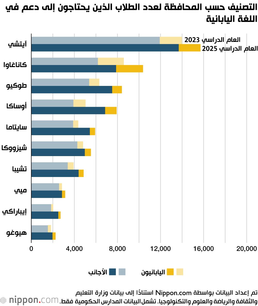 اليابان | اليابان تشهد ارتفاعًا حادًا في عدد الطلاب الذين يتلقون دعمًا في اللغة اليابانية
