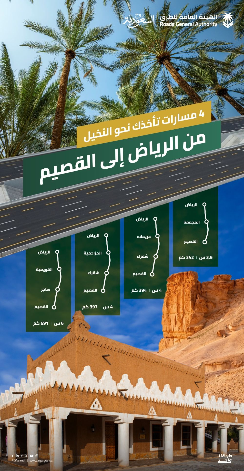 أخبار من السعودية.. 4 مسارات رئيسية بين الرياض والقصيم تعزز الوصول إلى الوجهات السياحية والزراعية