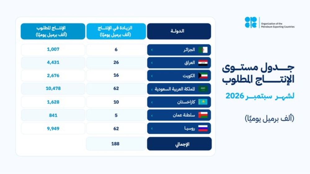 «أوبك بلس» تتفق على زيادة إنتاج النفط 188 ألف برميل يوميا في سبتمبر