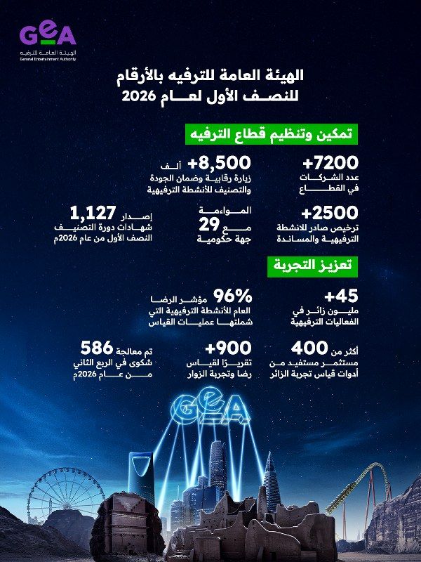 “هيئة الترفيه”: ٤٥.٧ مليون زائر، وأكثر من ٢٥٠٠ ترخيص، وما يزيد عن ٨٥٠٠ زيارة رقابية خلال النصف الأول من ٢٠٢٦