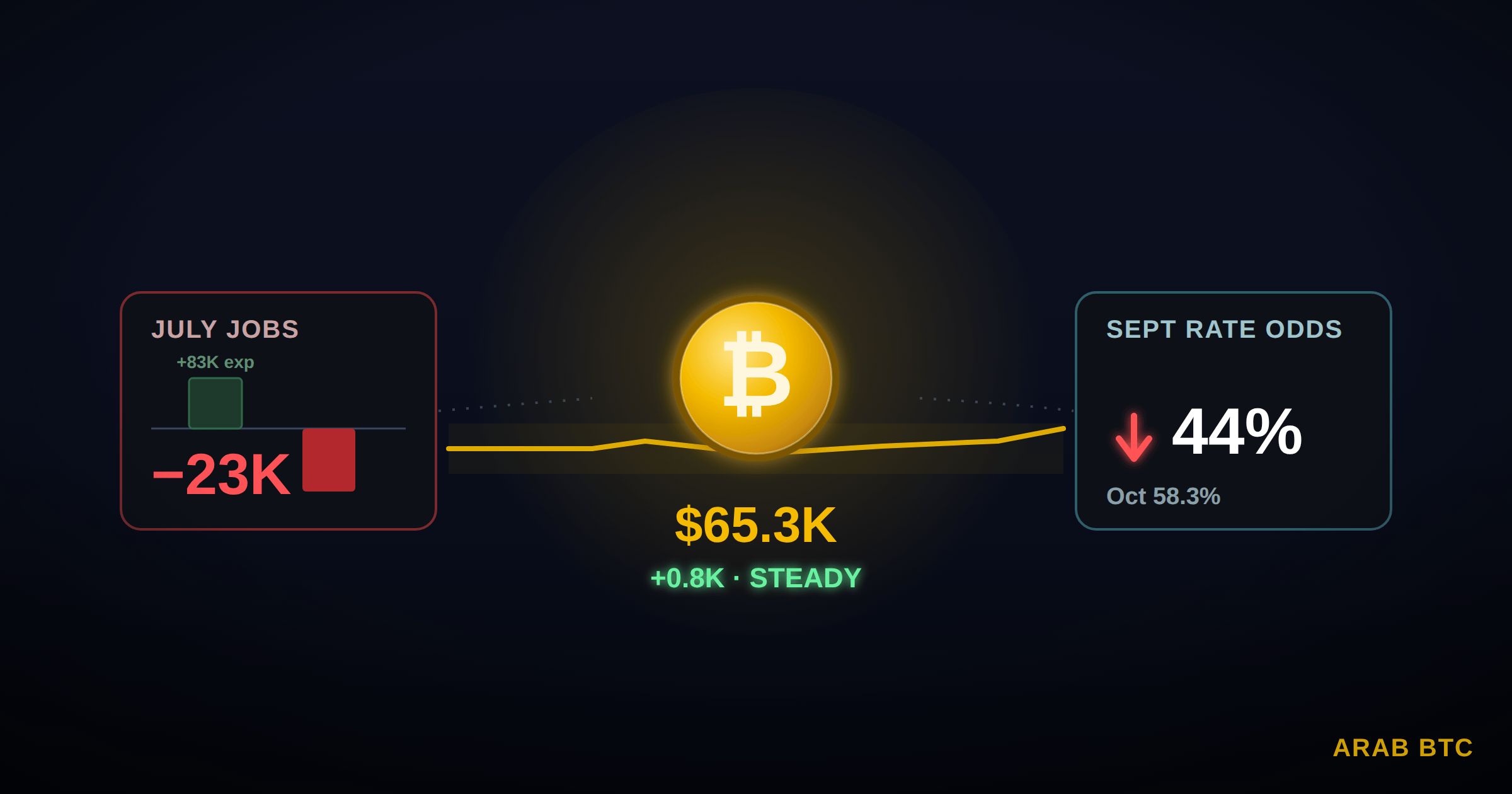 سعر البيتكوين يتماسك بعد بيانات وظائف أمريكية ضعيفة تقلص احتمالات رفع الفائدة في شهر سبتمبر