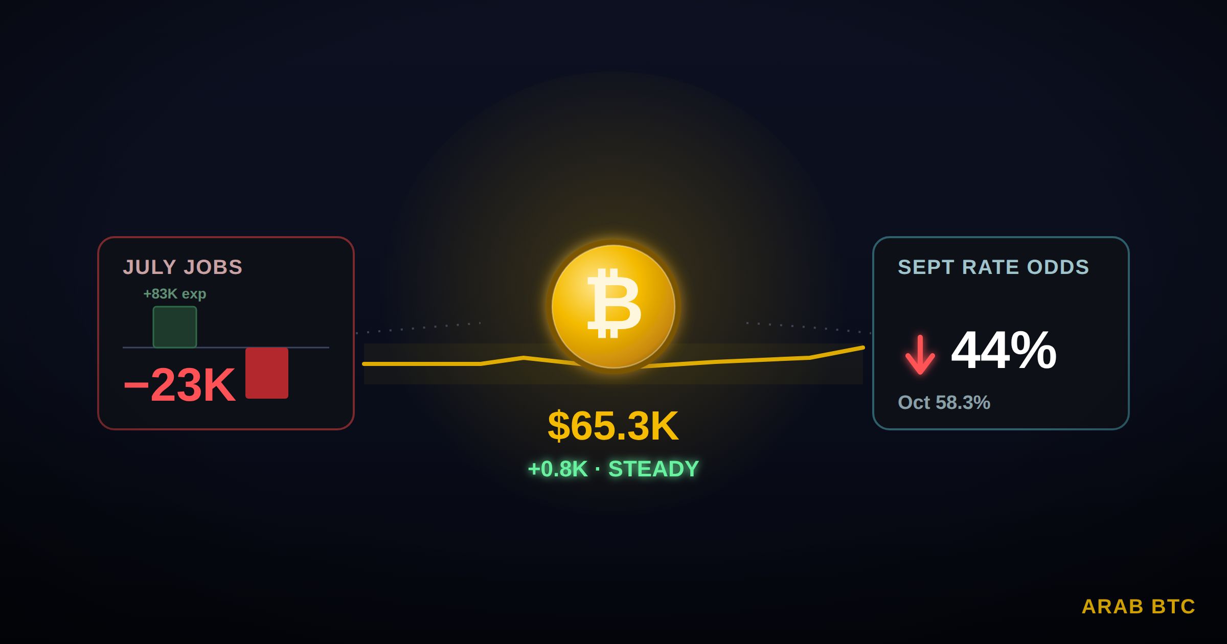 سعر البيتكوين يتماسك بعد بيانات وظائف أمريكية ضعيفة تقلص احتمالات رفع الفائدة في شهر سبتمبر